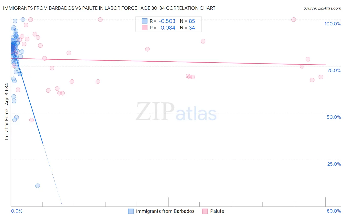 Immigrants from Barbados vs Paiute In Labor Force | Age 30-34