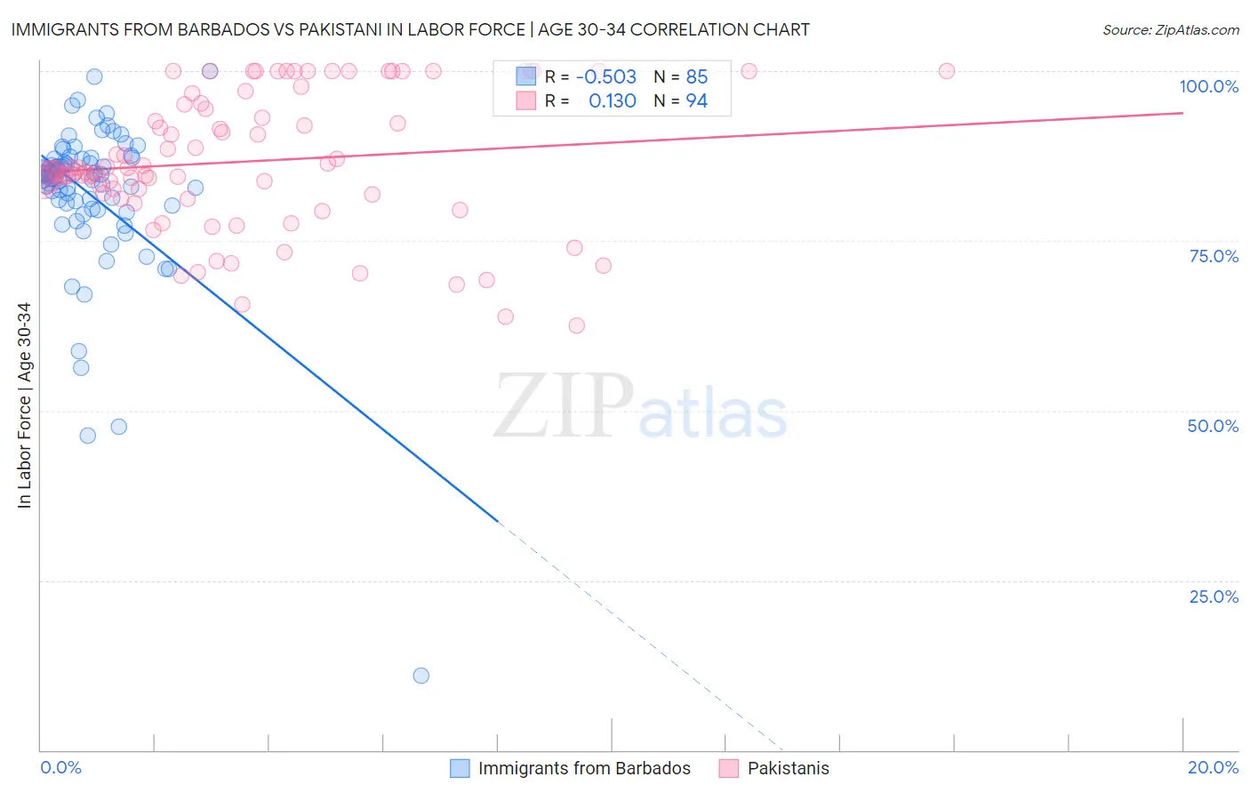 Immigrants from Barbados vs Pakistani In Labor Force | Age 30-34
