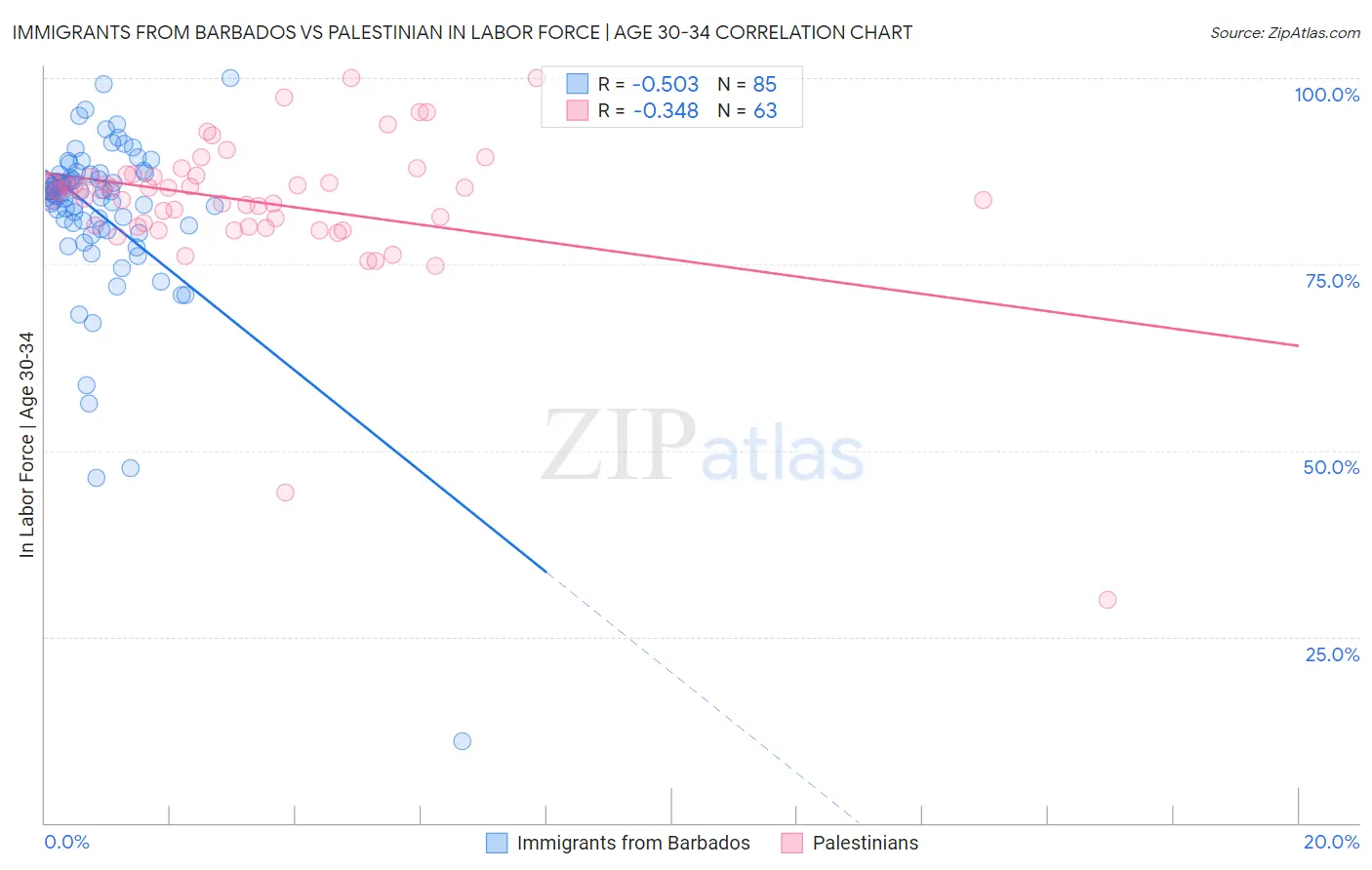 Immigrants from Barbados vs Palestinian In Labor Force | Age 30-34