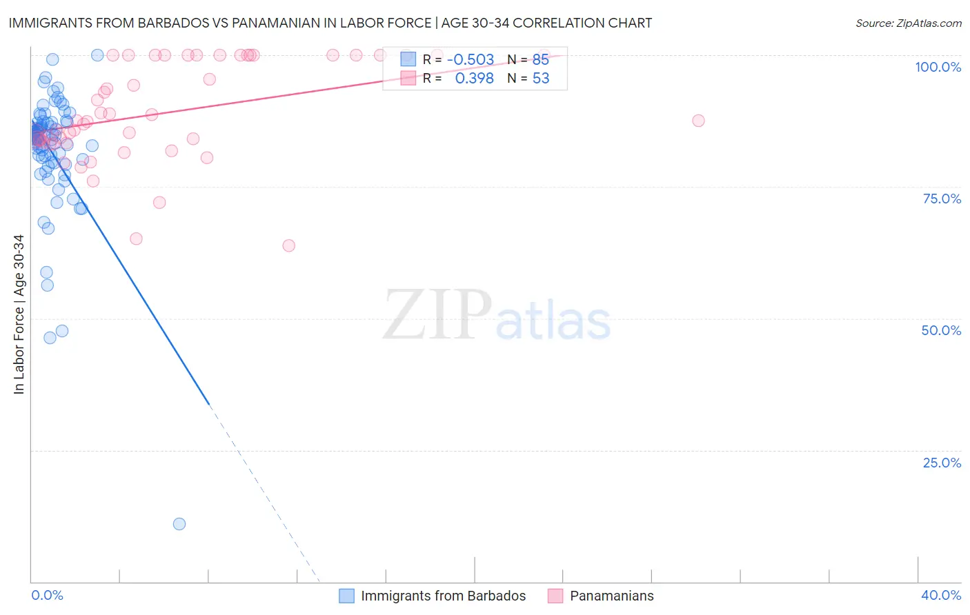 Immigrants from Barbados vs Panamanian In Labor Force | Age 30-34
