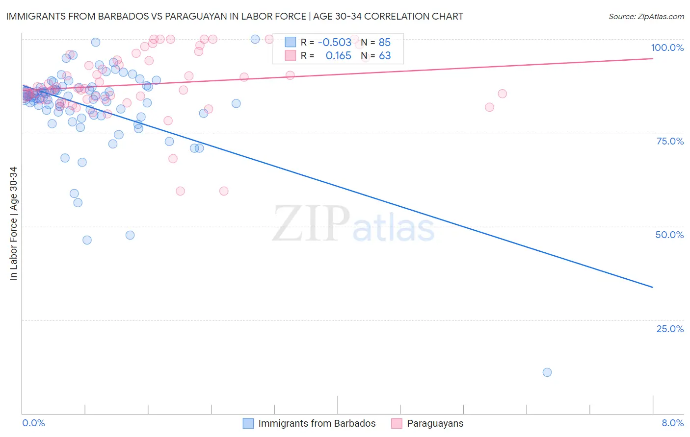 Immigrants from Barbados vs Paraguayan In Labor Force | Age 30-34