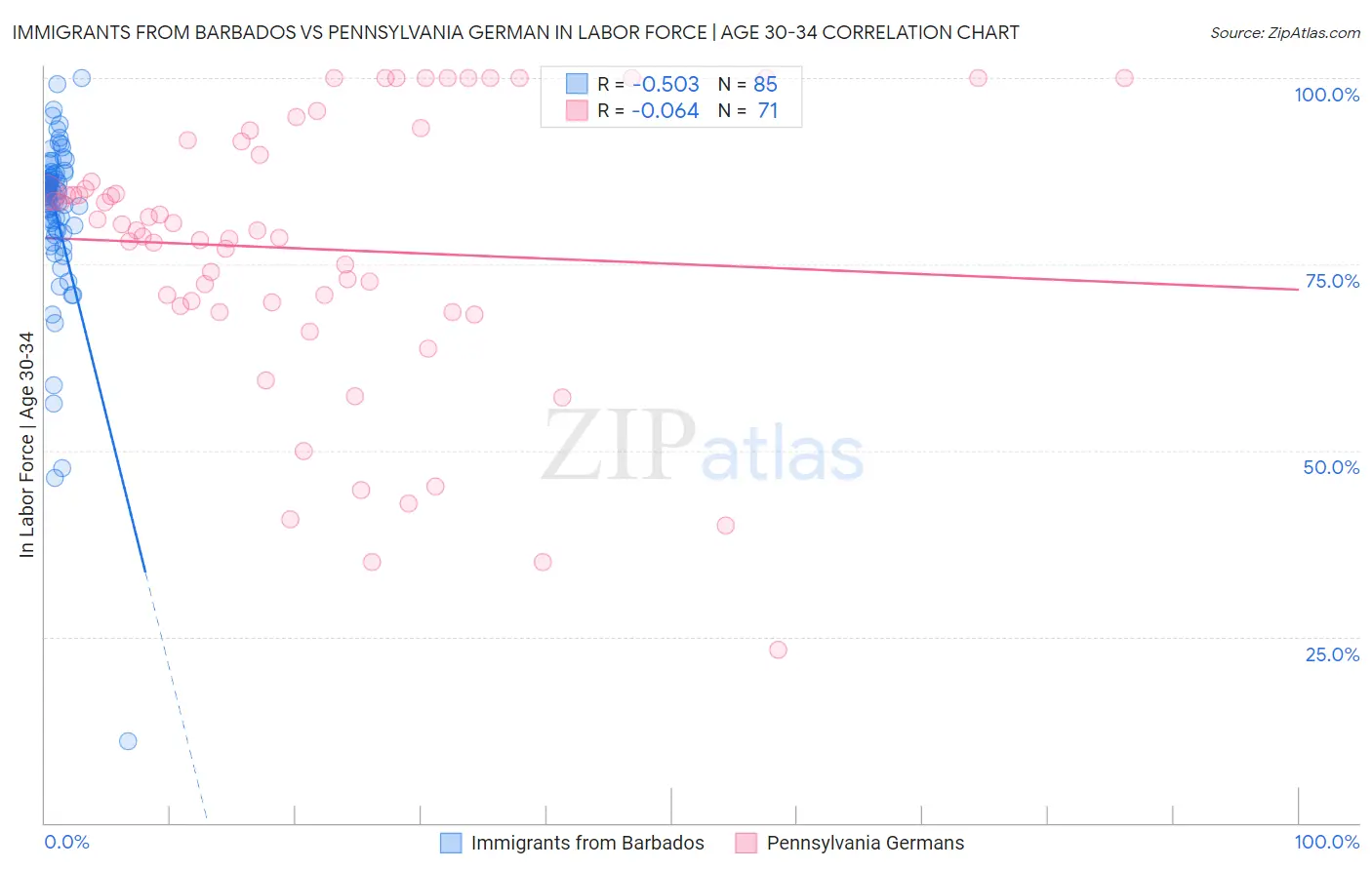 Immigrants from Barbados vs Pennsylvania German In Labor Force | Age 30-34
