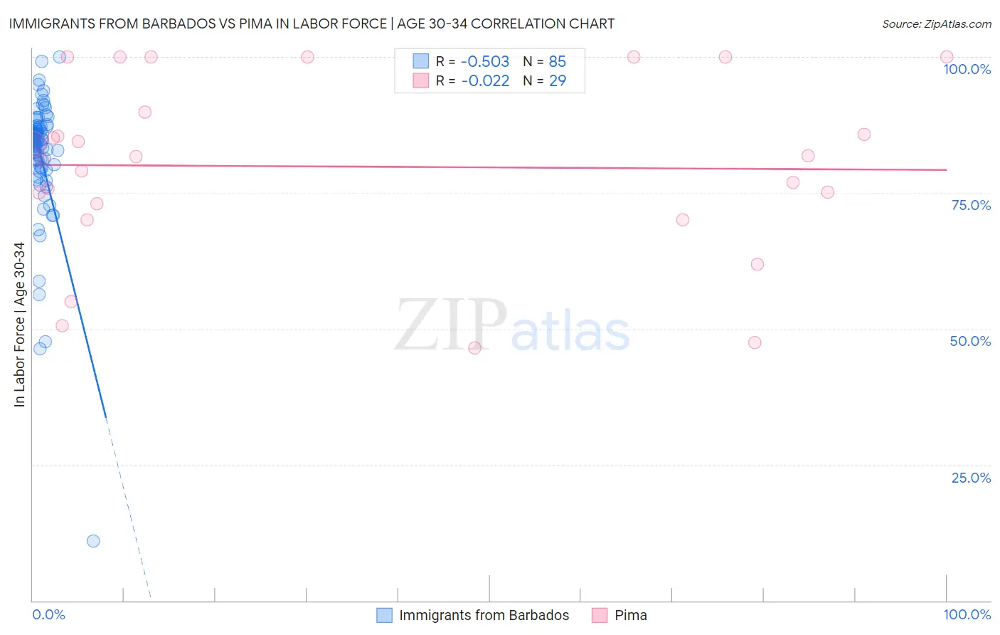 Immigrants from Barbados vs Pima In Labor Force | Age 30-34