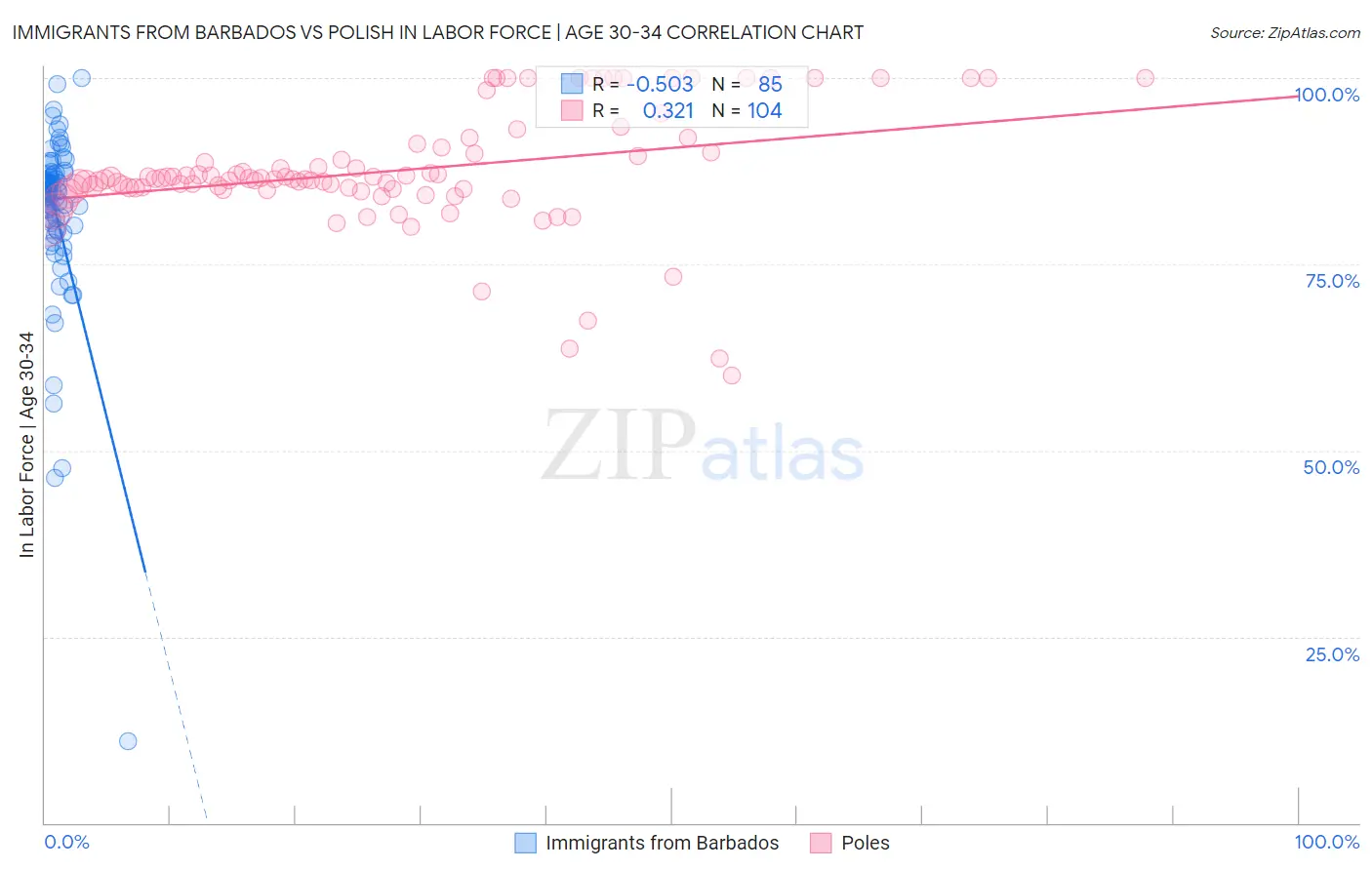 Immigrants from Barbados vs Polish In Labor Force | Age 30-34