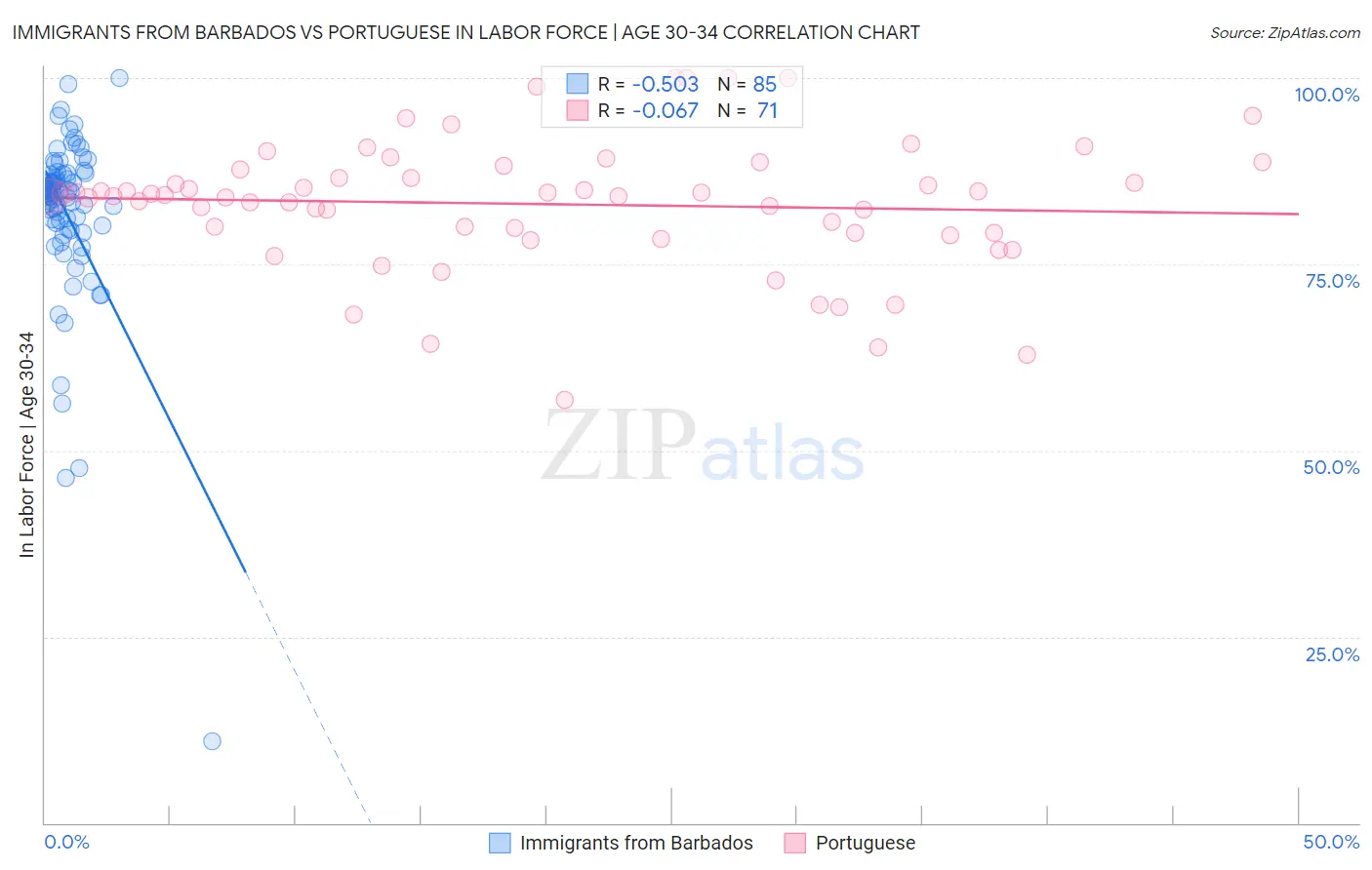 Immigrants from Barbados vs Portuguese In Labor Force | Age 30-34