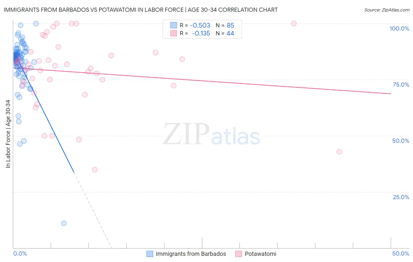 Immigrants from Barbados vs Potawatomi In Labor Force | Age 30-34