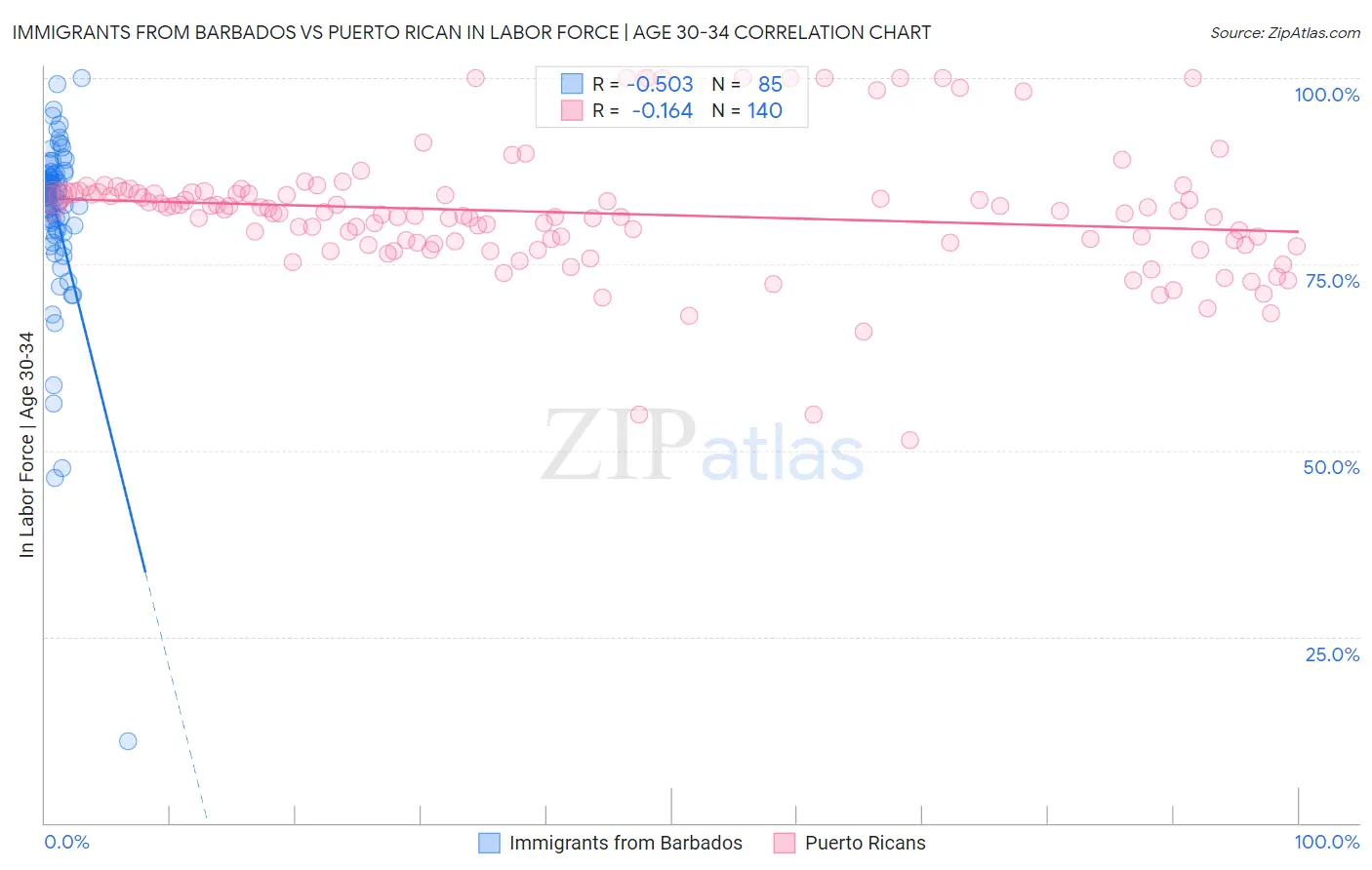 Immigrants from Barbados vs Puerto Rican In Labor Force | Age 30-34