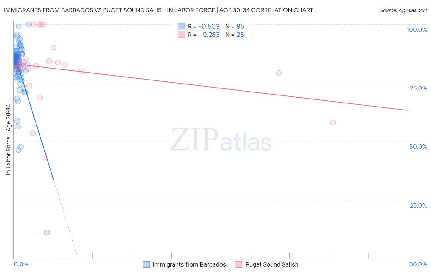 Immigrants from Barbados vs Puget Sound Salish In Labor Force | Age 30-34