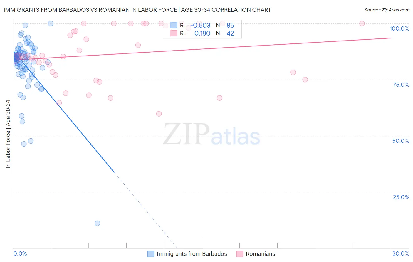 Immigrants from Barbados vs Romanian In Labor Force | Age 30-34