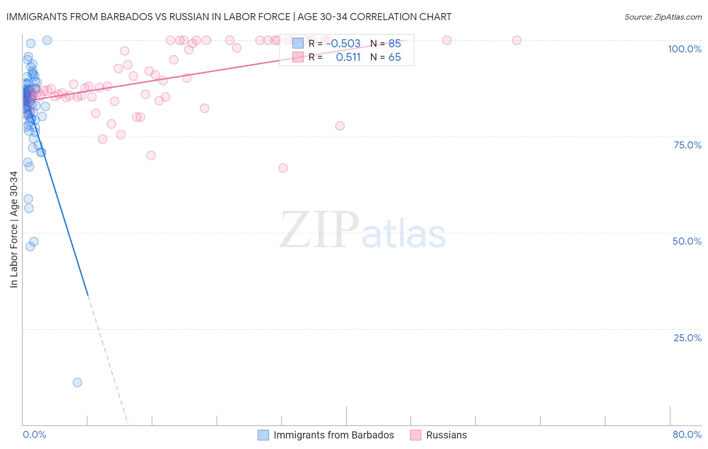Immigrants from Barbados vs Russian In Labor Force | Age 30-34