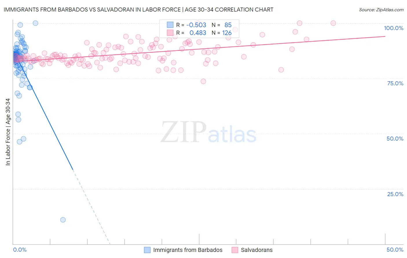 Immigrants from Barbados vs Salvadoran In Labor Force | Age 30-34