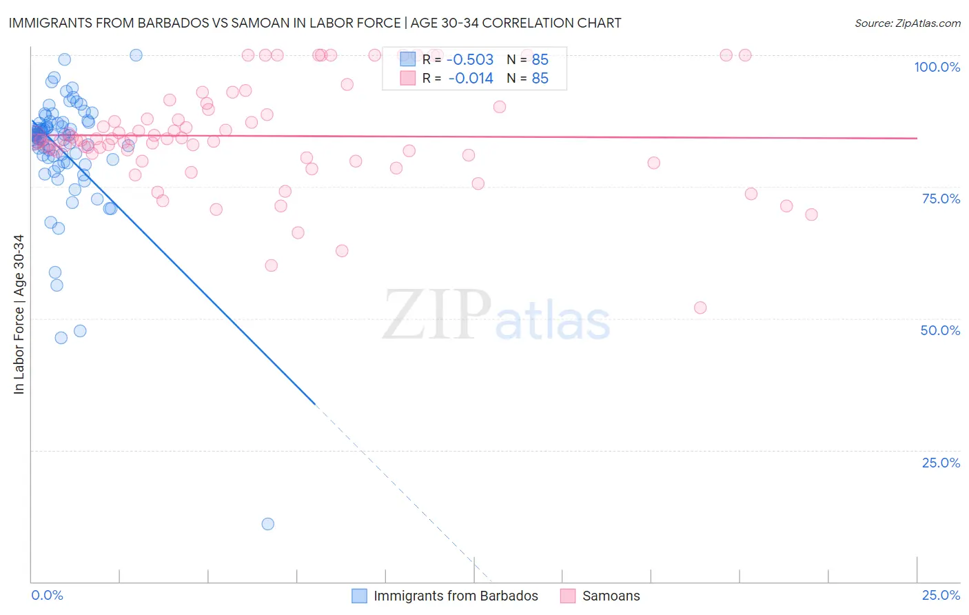Immigrants from Barbados vs Samoan In Labor Force | Age 30-34