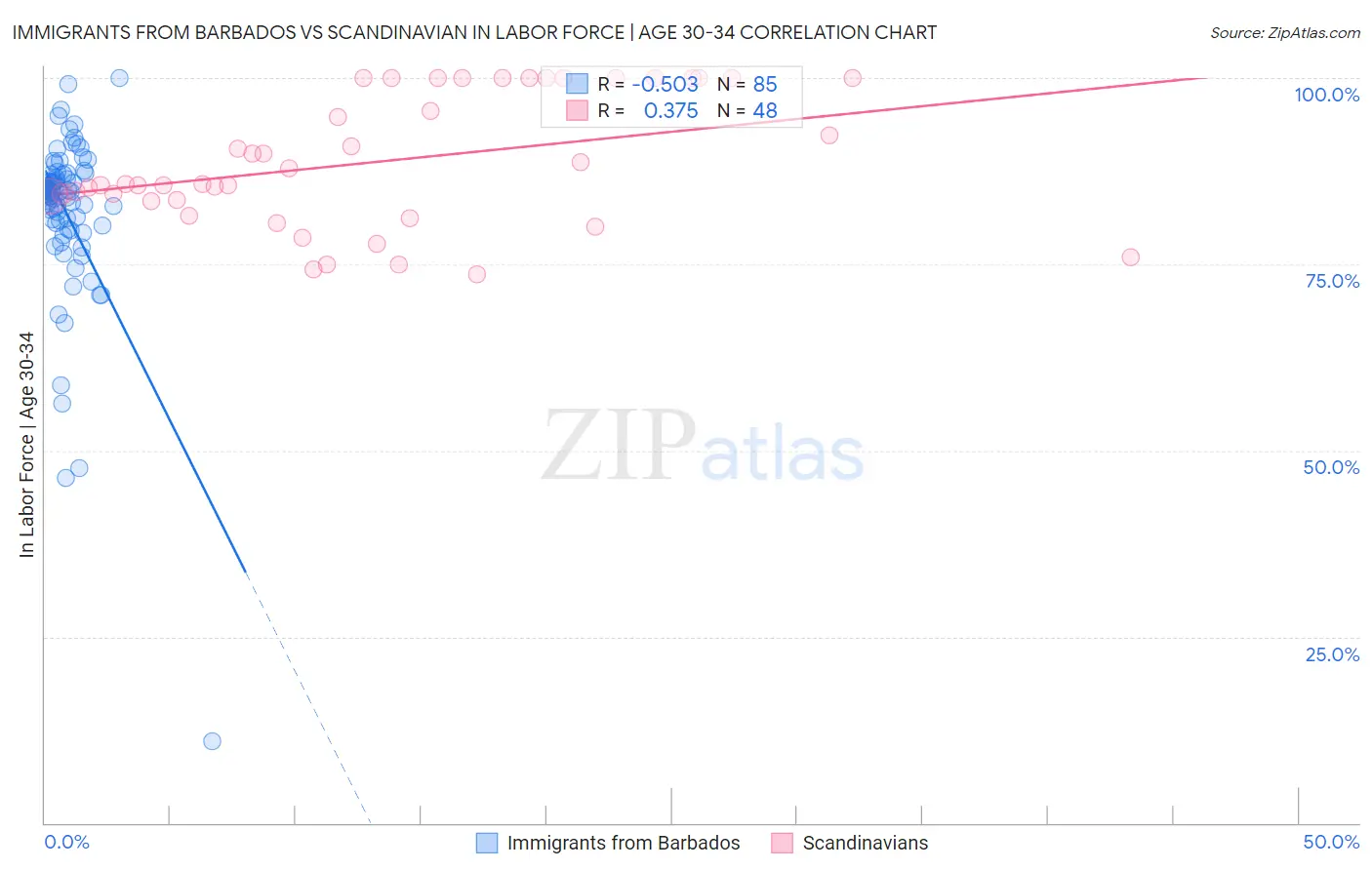 Immigrants from Barbados vs Scandinavian In Labor Force | Age 30-34