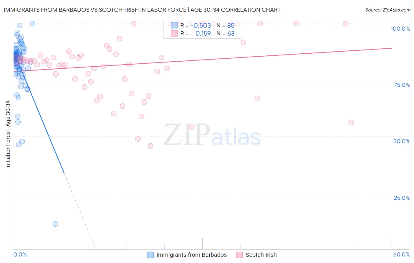 Immigrants from Barbados vs Scotch-Irish In Labor Force | Age 30-34