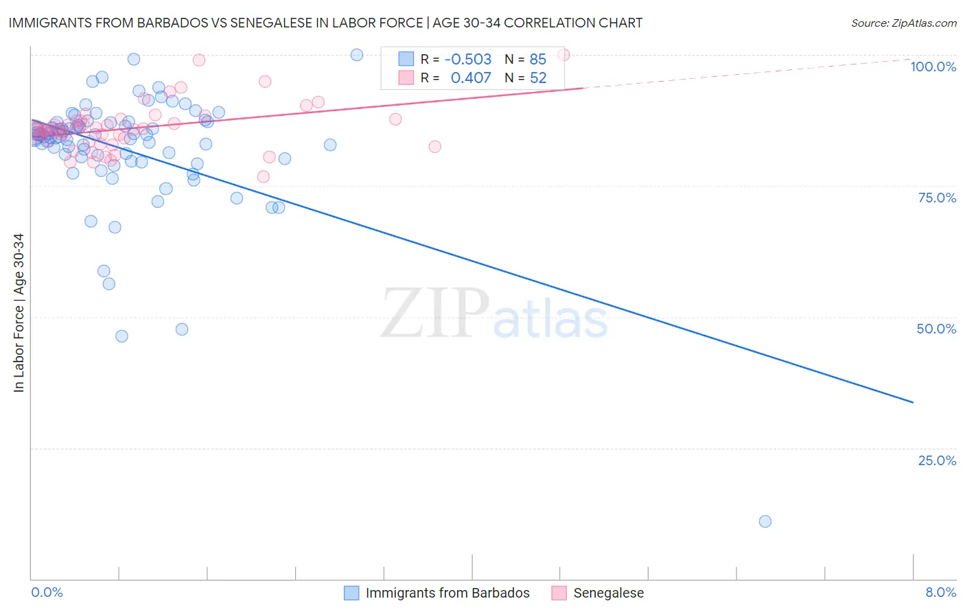 Immigrants from Barbados vs Senegalese In Labor Force | Age 30-34