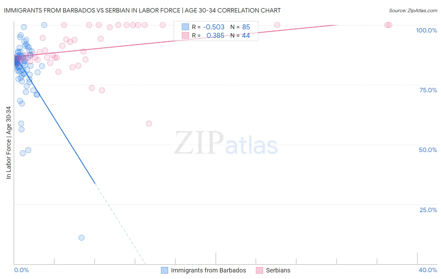 Immigrants from Barbados vs Serbian In Labor Force | Age 30-34