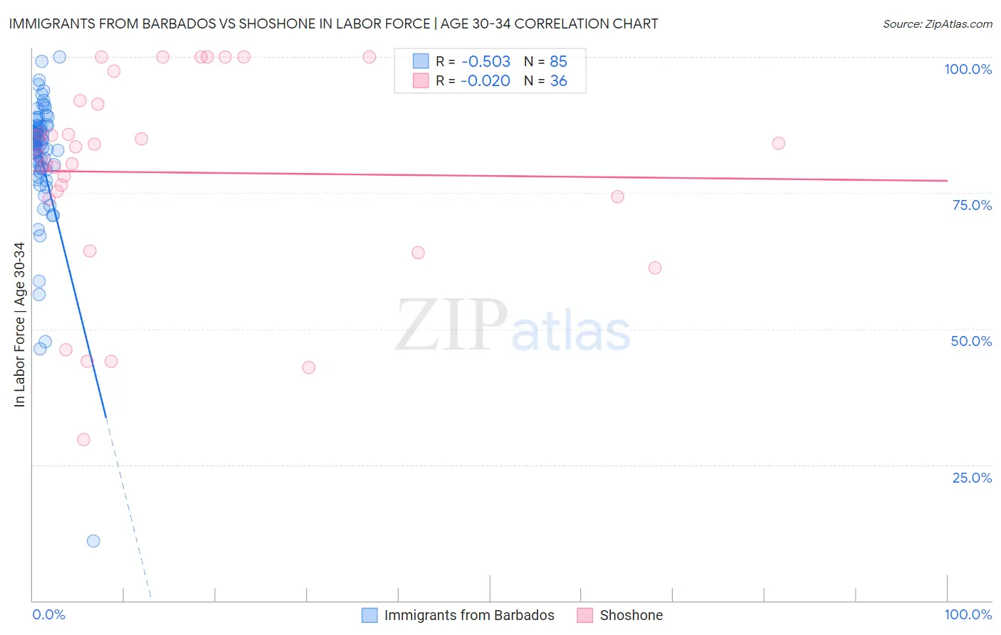 Immigrants from Barbados vs Shoshone In Labor Force | Age 30-34