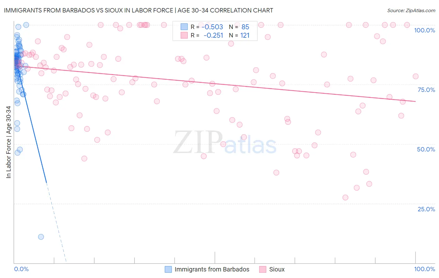 Immigrants from Barbados vs Sioux In Labor Force | Age 30-34
