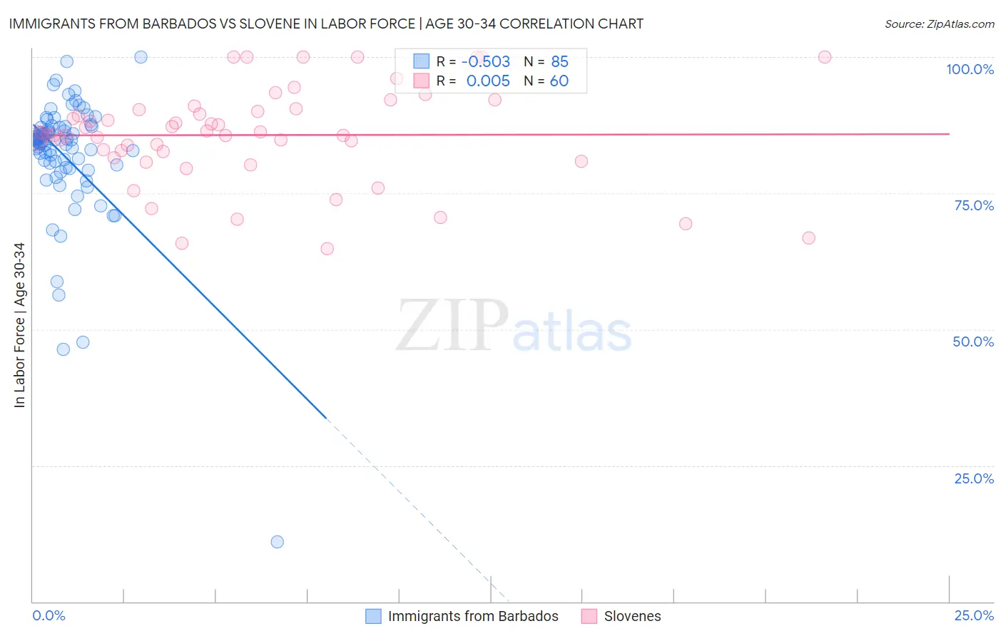 Immigrants from Barbados vs Slovene In Labor Force | Age 30-34