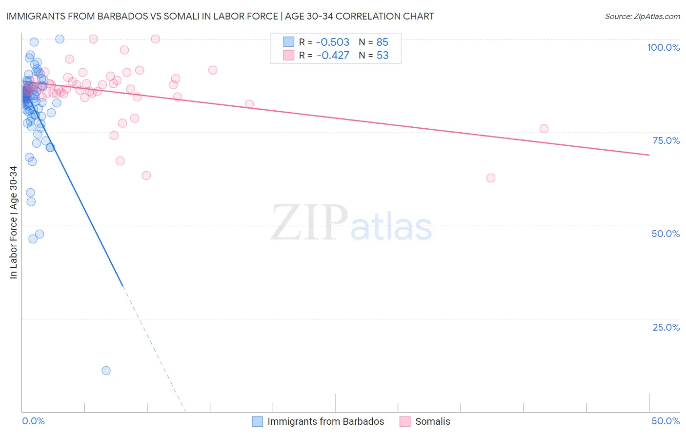 Immigrants from Barbados vs Somali In Labor Force | Age 30-34