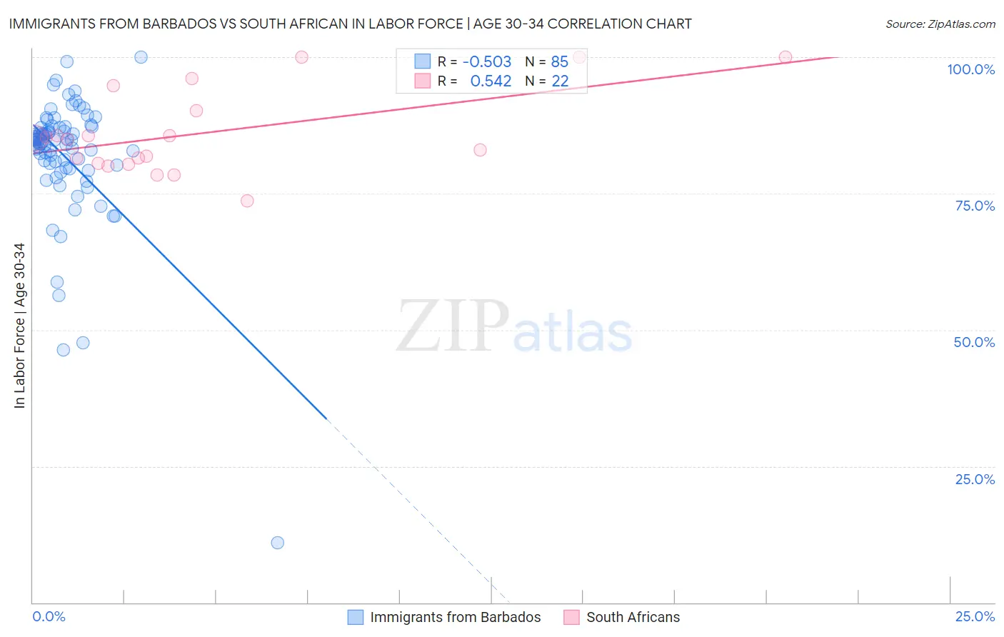 Immigrants from Barbados vs South African In Labor Force | Age 30-34