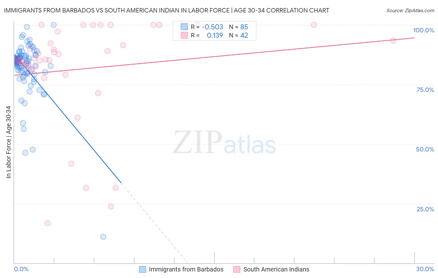 Immigrants from Barbados vs South American Indian In Labor Force | Age 30-34