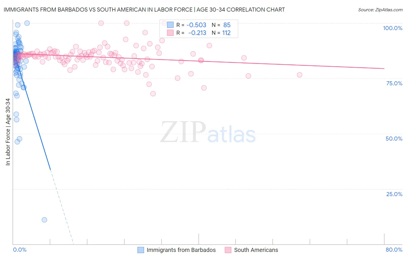 Immigrants from Barbados vs South American In Labor Force | Age 30-34