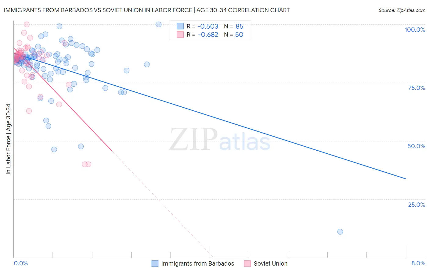 Immigrants from Barbados vs Soviet Union In Labor Force | Age 30-34