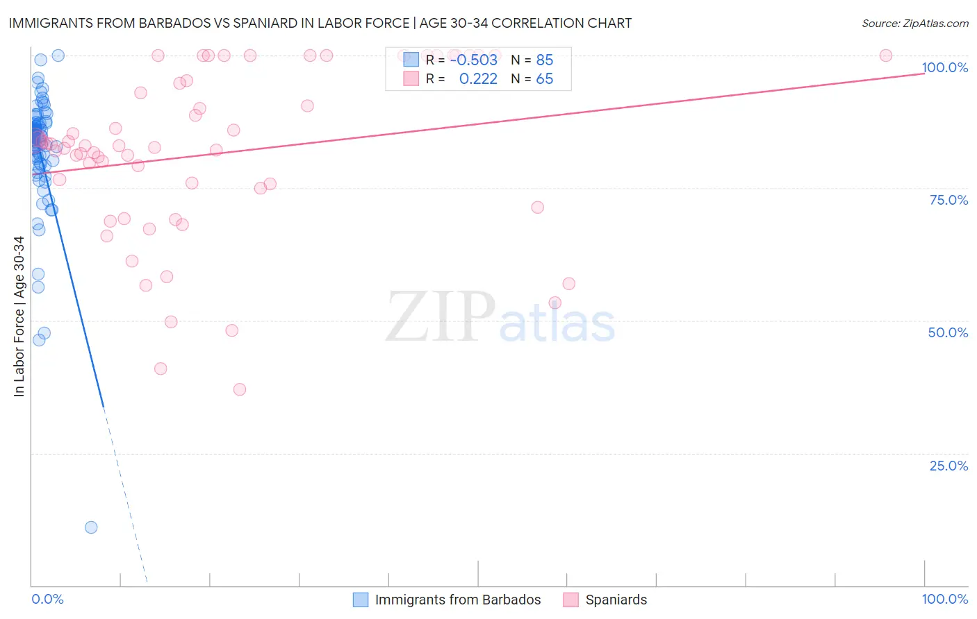 Immigrants from Barbados vs Spaniard In Labor Force | Age 30-34