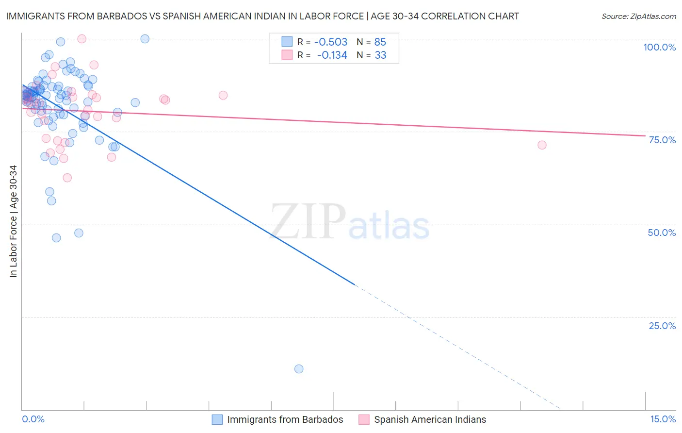 Immigrants from Barbados vs Spanish American Indian In Labor Force | Age 30-34