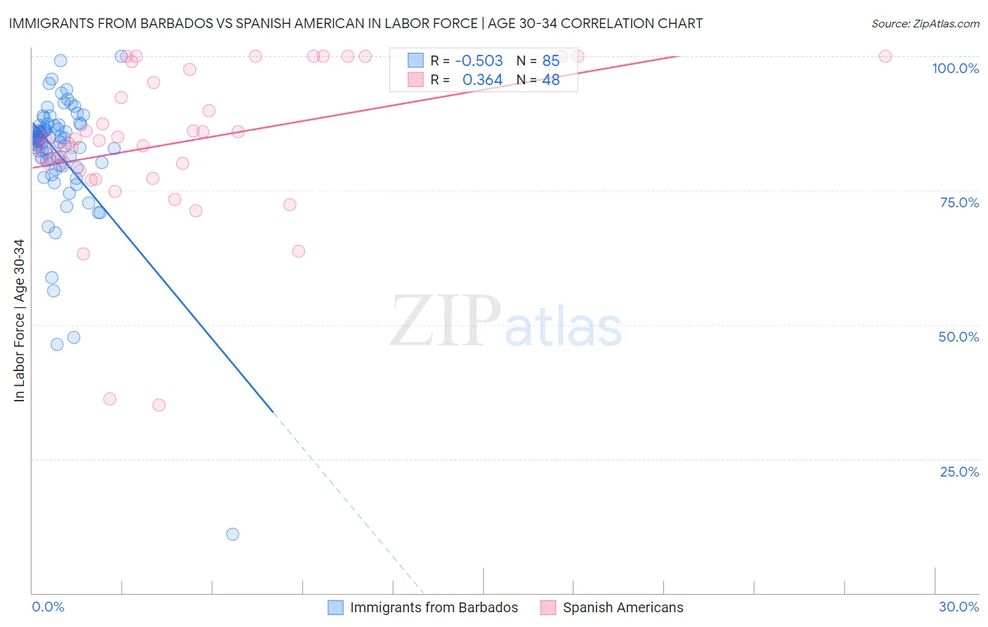 Immigrants from Barbados vs Spanish American In Labor Force | Age 30-34