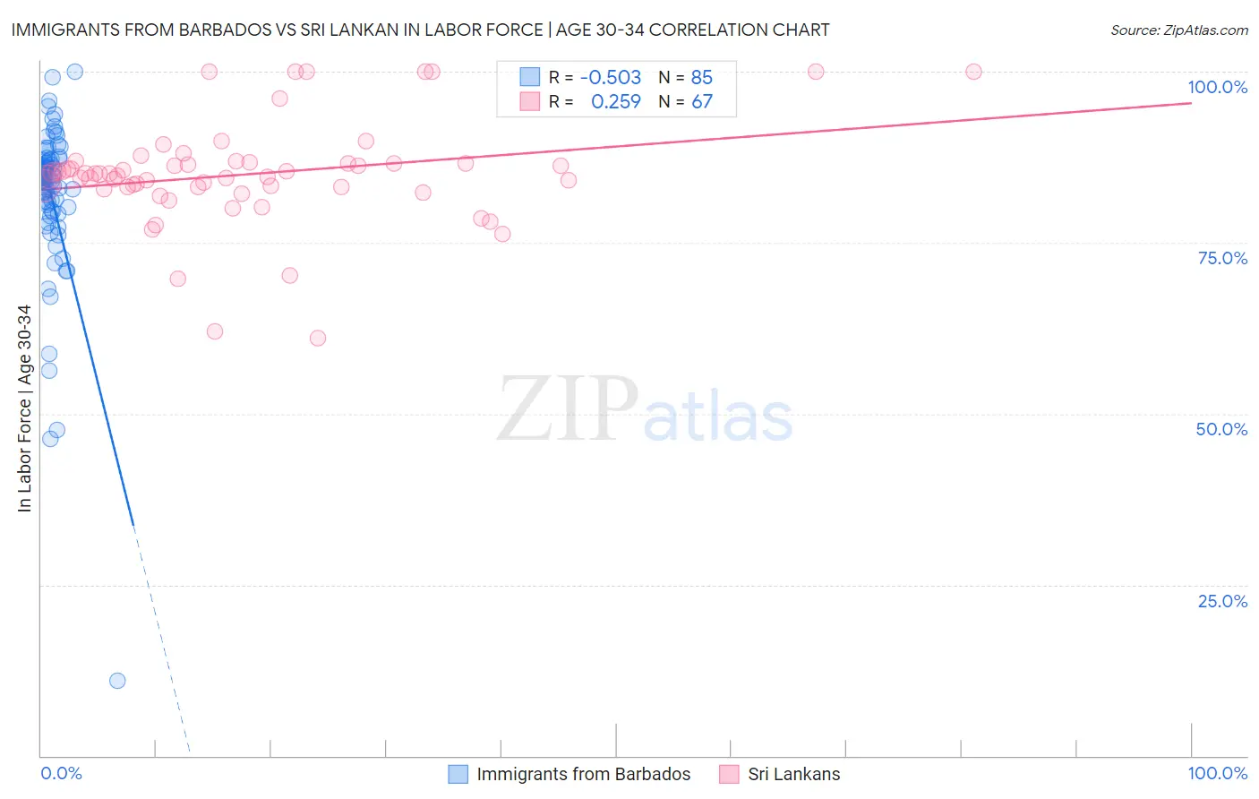 Immigrants from Barbados vs Sri Lankan In Labor Force | Age 30-34