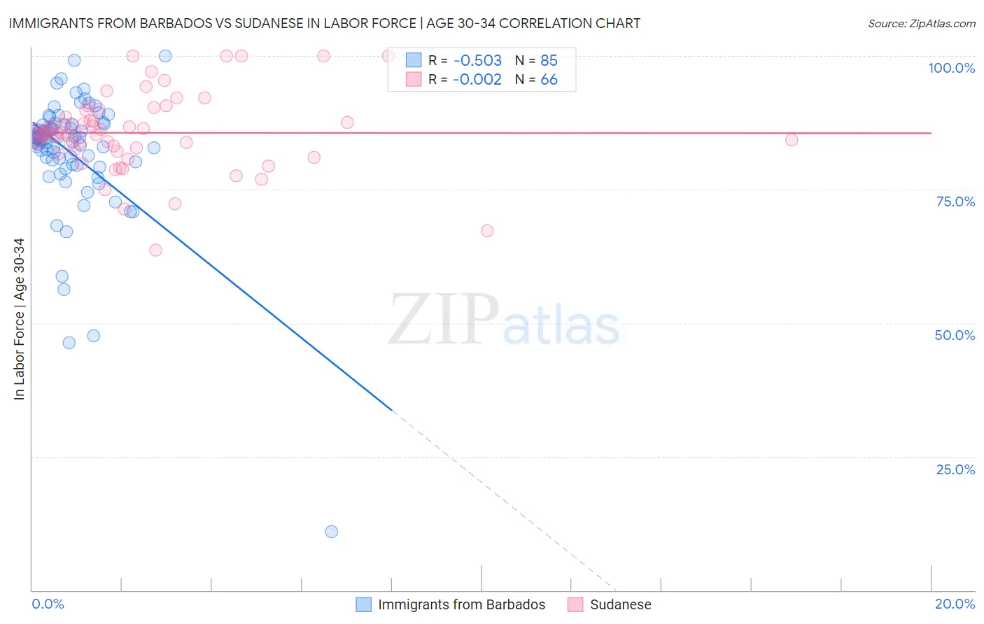 Immigrants from Barbados vs Sudanese In Labor Force | Age 30-34