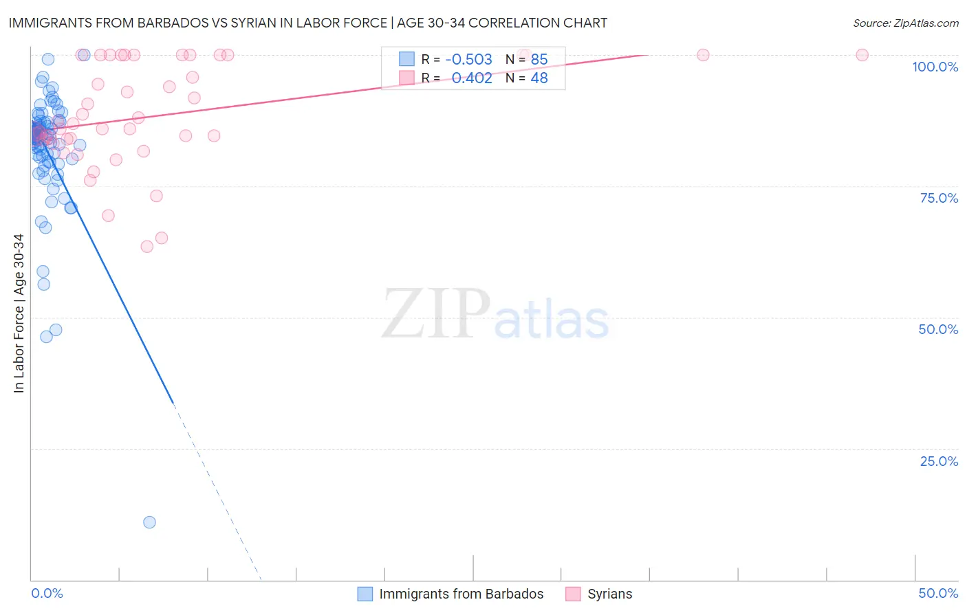 Immigrants from Barbados vs Syrian In Labor Force | Age 30-34
