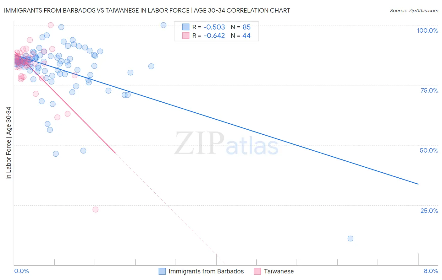 Immigrants from Barbados vs Taiwanese In Labor Force | Age 30-34
