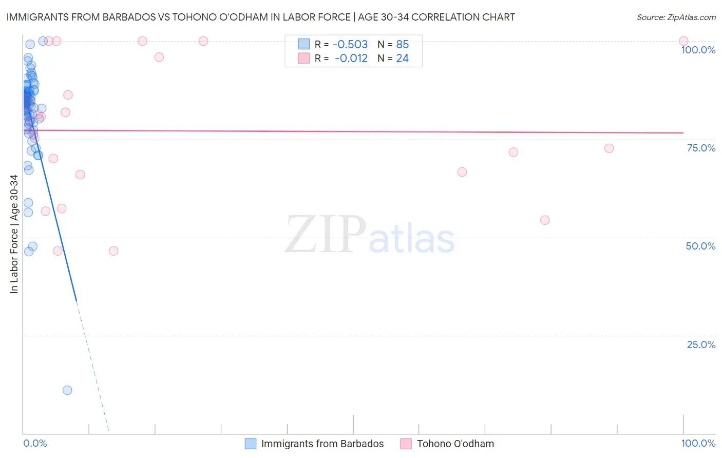 Immigrants from Barbados vs Tohono O'odham In Labor Force | Age 30-34