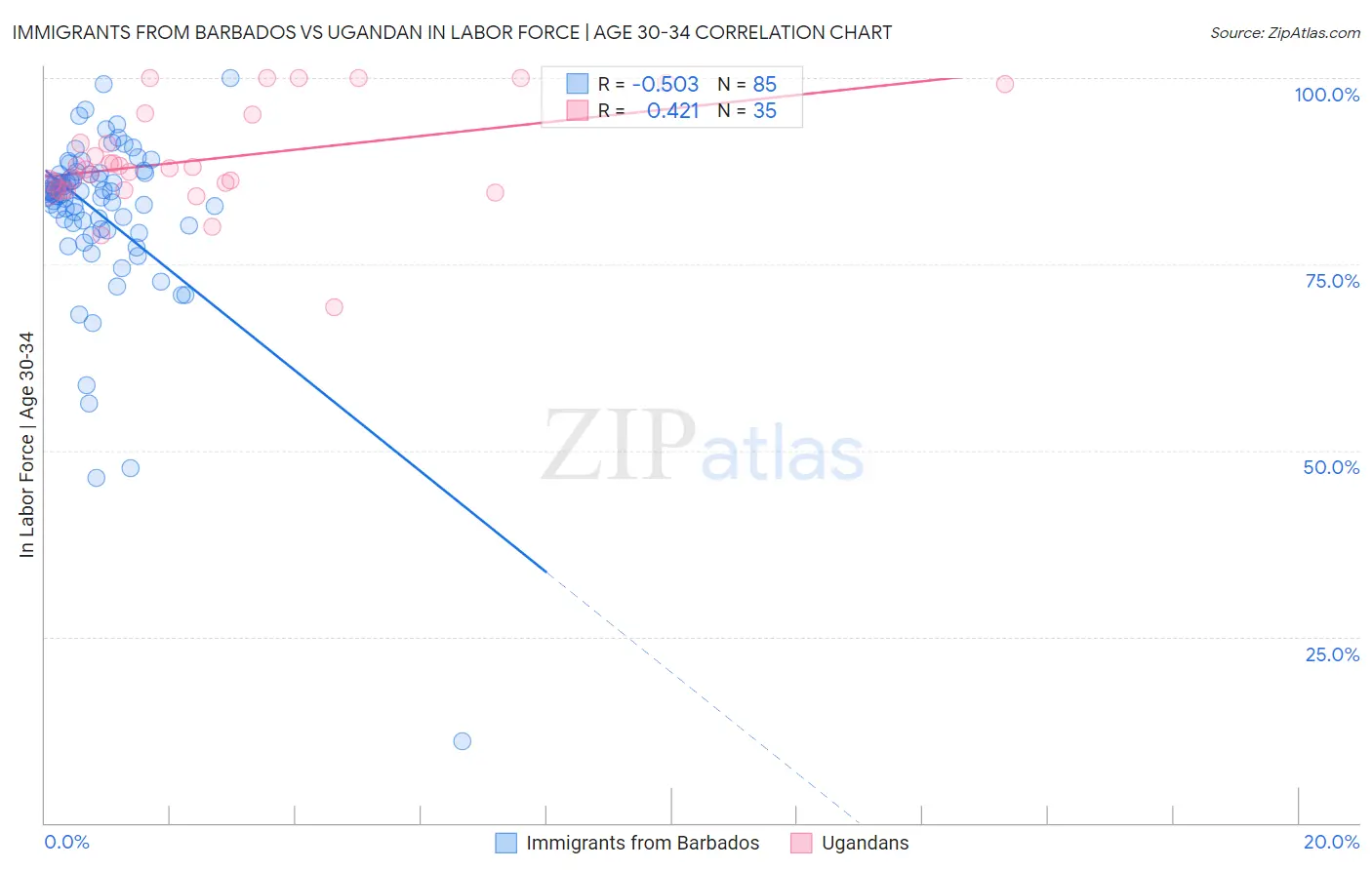 Immigrants from Barbados vs Ugandan In Labor Force | Age 30-34