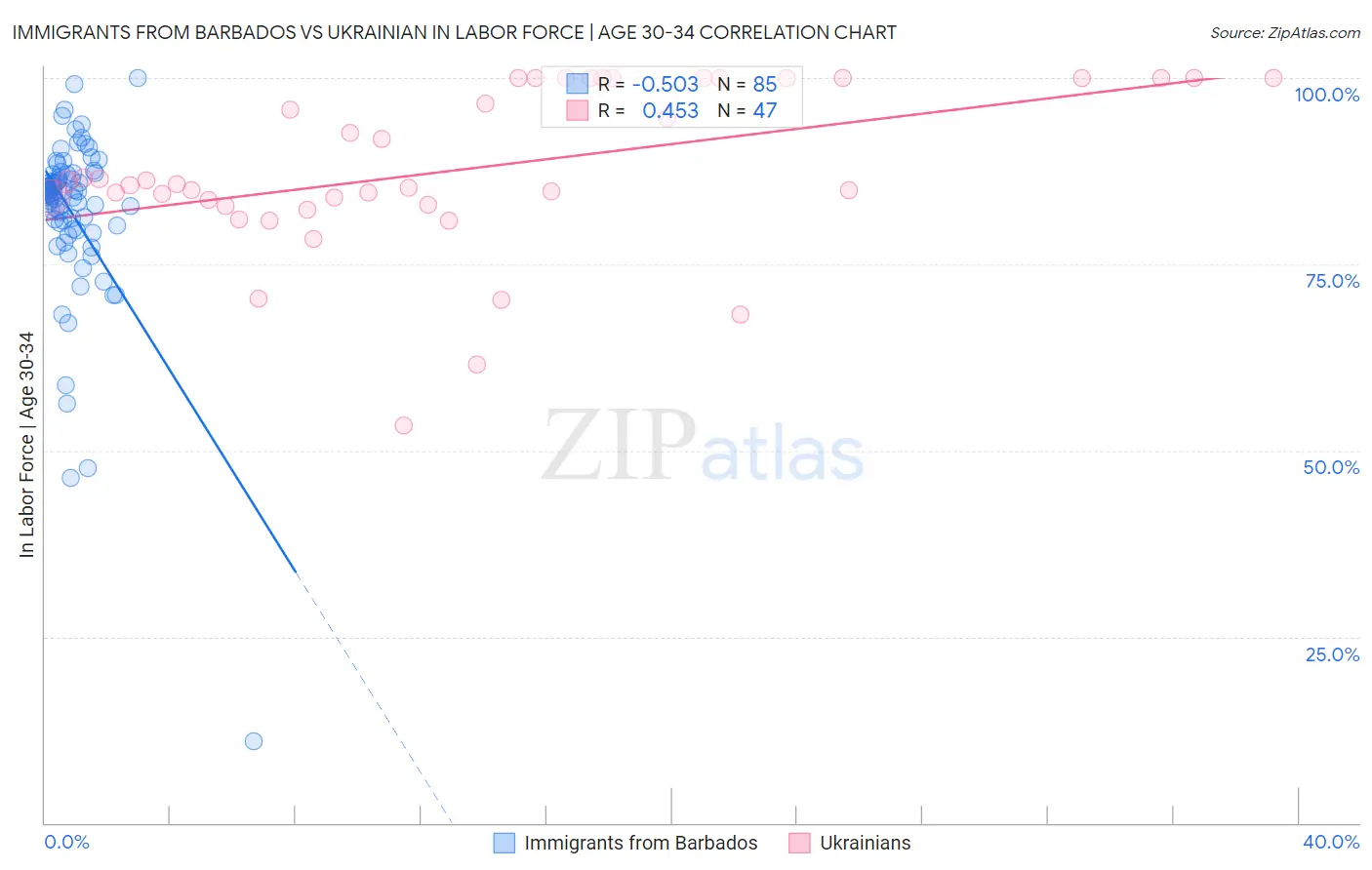 Immigrants from Barbados vs Ukrainian In Labor Force | Age 30-34