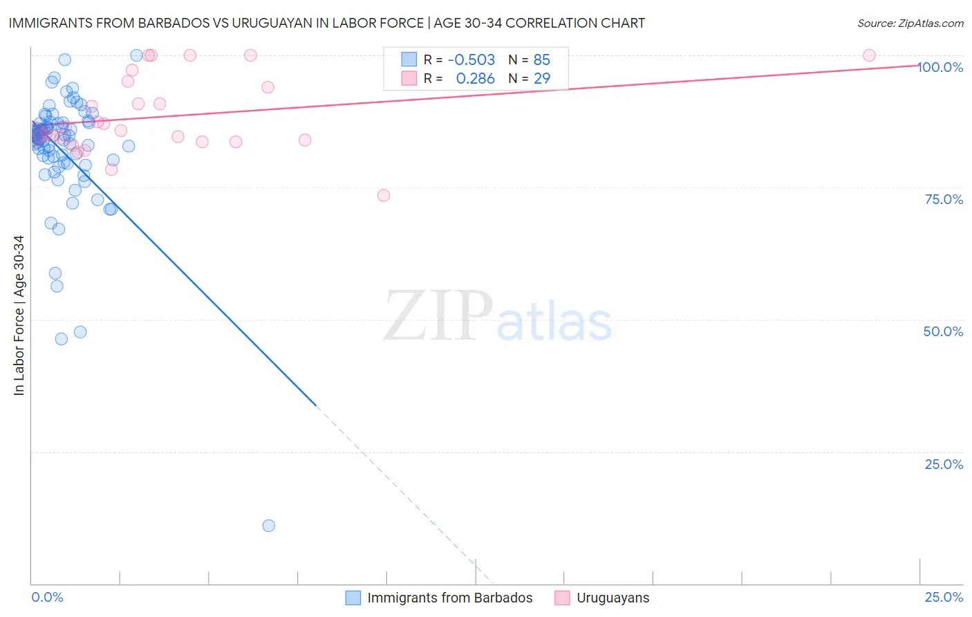 Immigrants from Barbados vs Uruguayan In Labor Force | Age 30-34