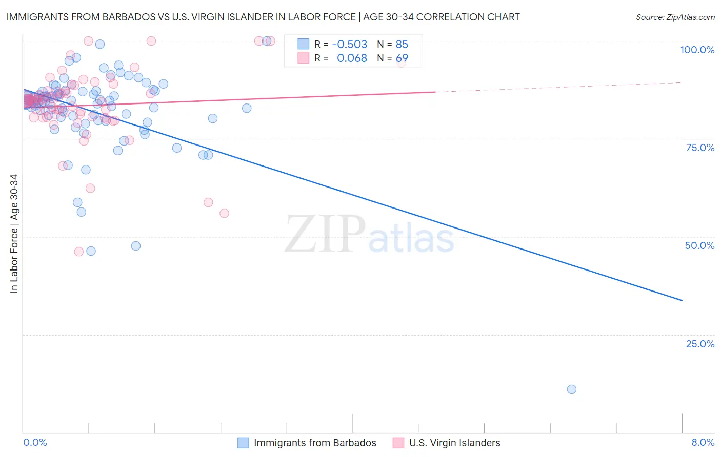 Immigrants from Barbados vs U.S. Virgin Islander In Labor Force | Age 30-34