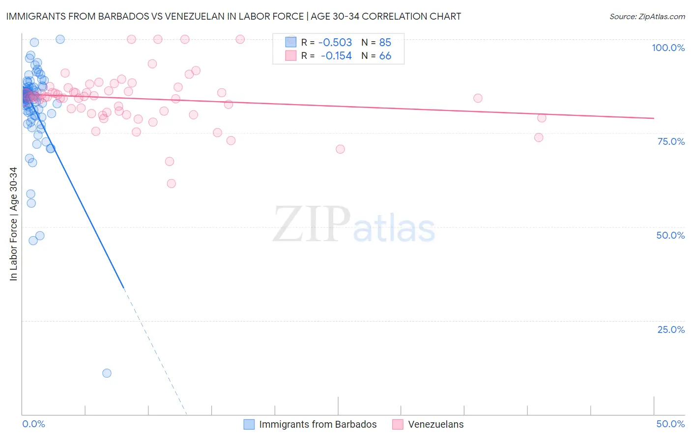 Immigrants from Barbados vs Venezuelan In Labor Force | Age 30-34