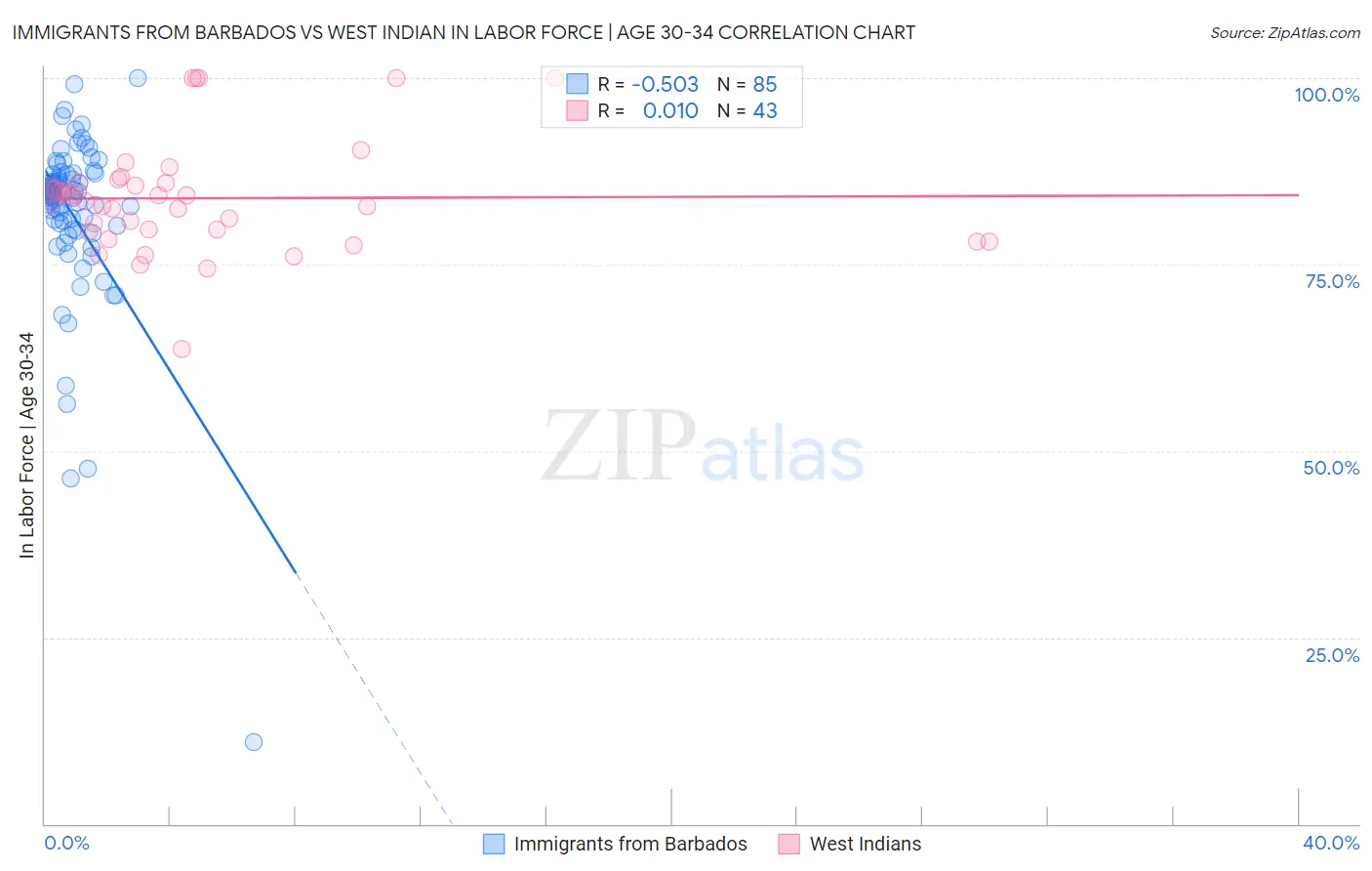 Immigrants from Barbados vs West Indian In Labor Force | Age 30-34