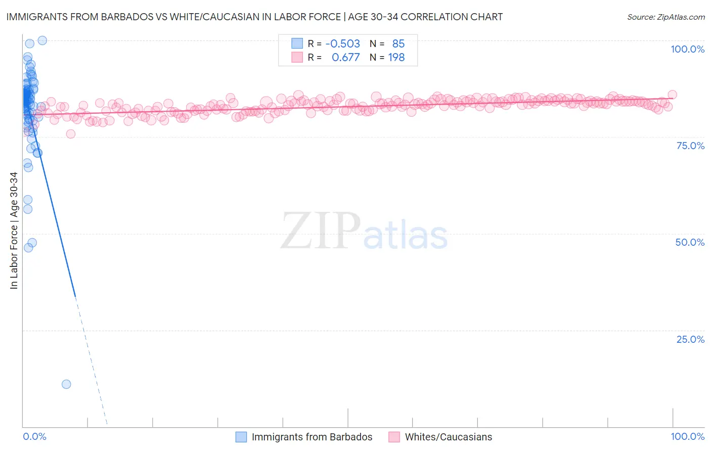Immigrants from Barbados vs White/Caucasian In Labor Force | Age 30-34