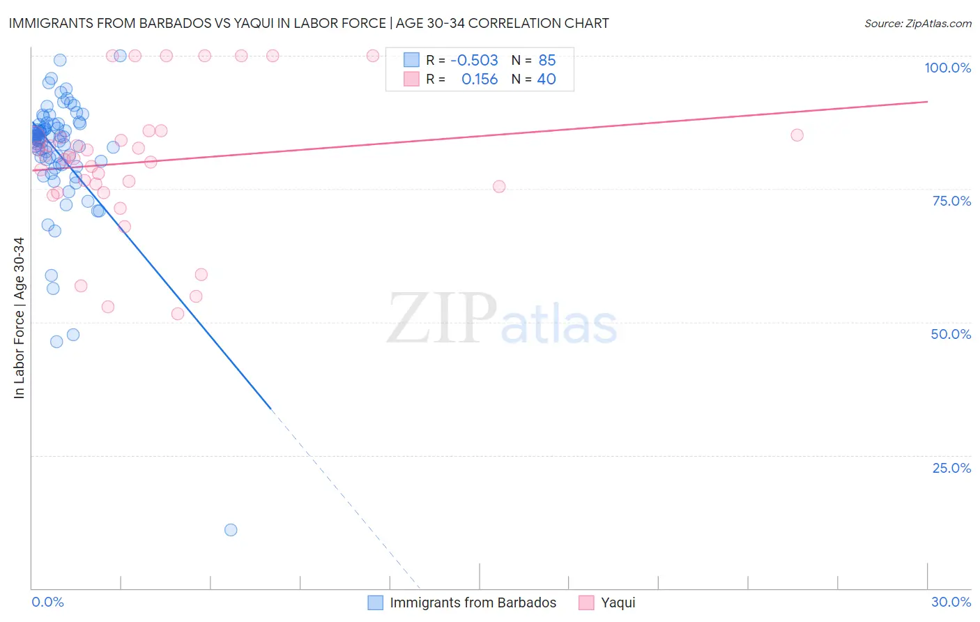 Immigrants from Barbados vs Yaqui In Labor Force | Age 30-34