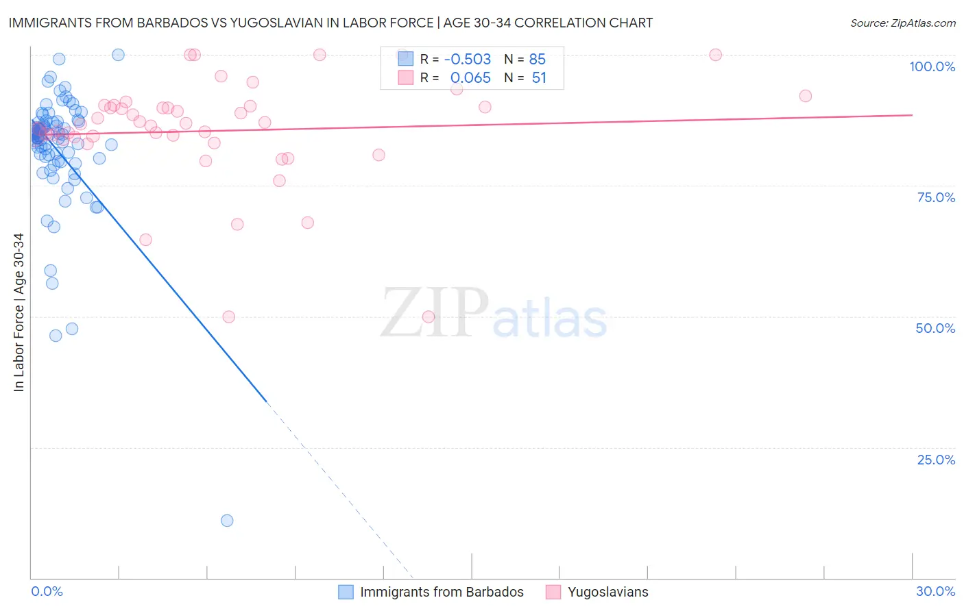 Immigrants from Barbados vs Yugoslavian In Labor Force | Age 30-34