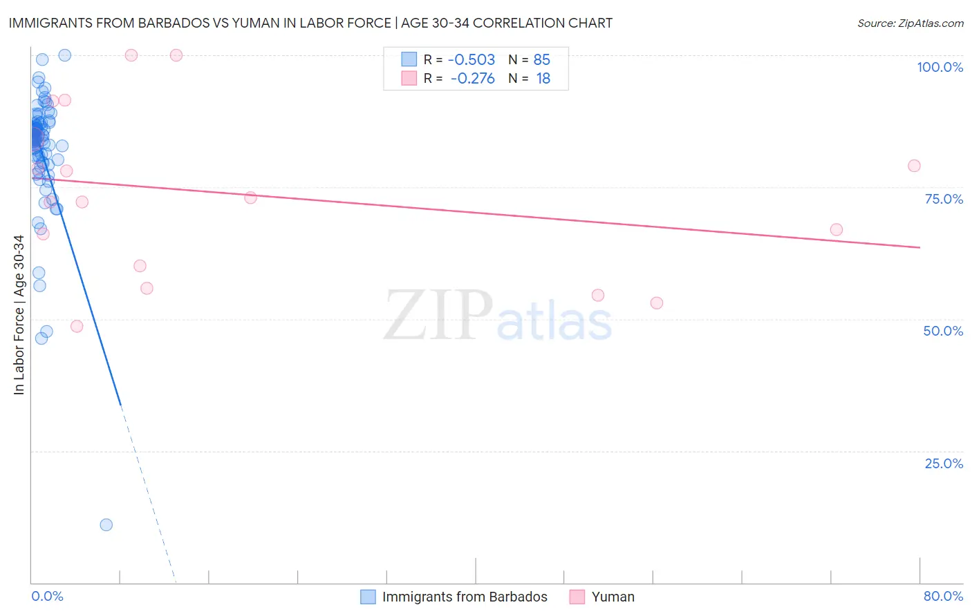 Immigrants from Barbados vs Yuman In Labor Force | Age 30-34