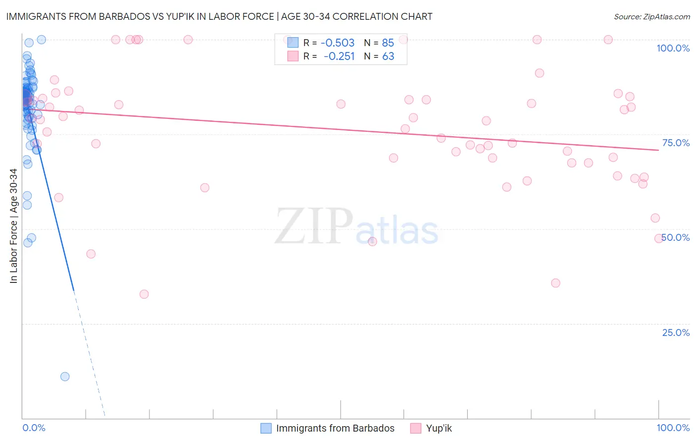 Immigrants from Barbados vs Yup'ik In Labor Force | Age 30-34