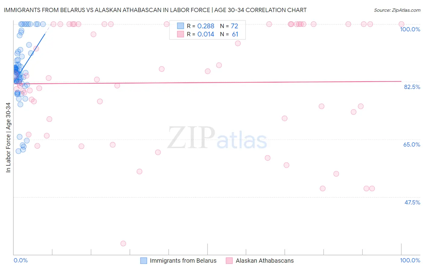Immigrants from Belarus vs Alaskan Athabascan In Labor Force | Age 30-34