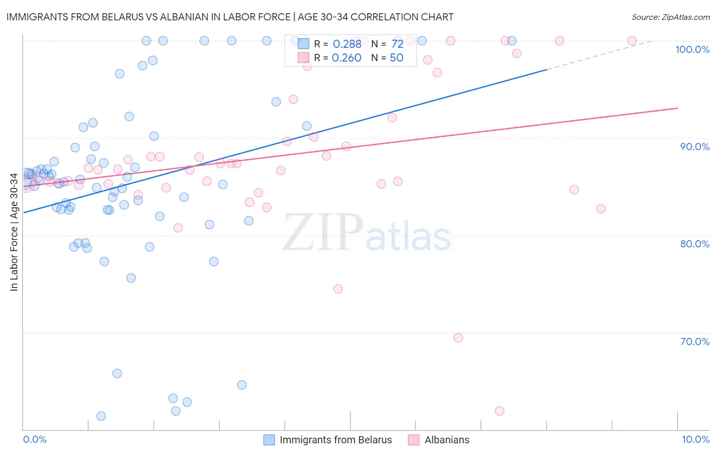 Immigrants from Belarus vs Albanian In Labor Force | Age 30-34