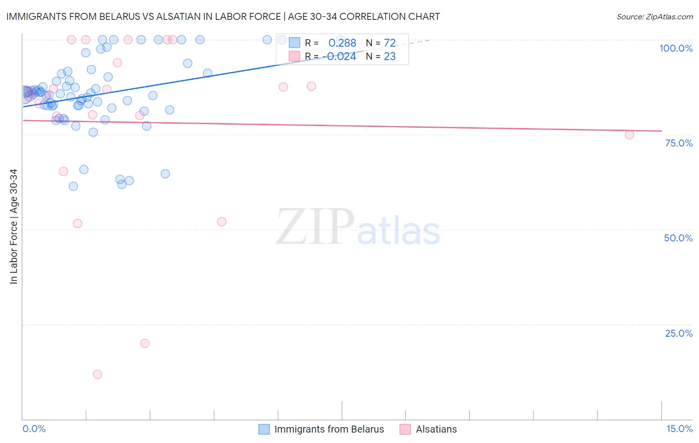 Immigrants from Belarus vs Alsatian In Labor Force | Age 30-34